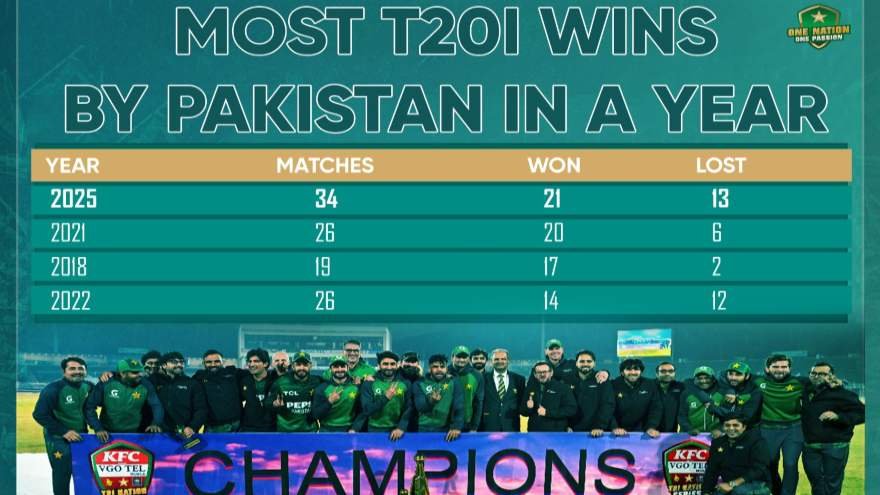 Pakistan Achieves New Milestone with 21 T20I Wins in 2025