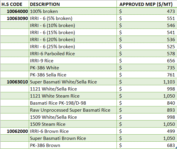 Commerce Ministry Raises Minimum Export Price for Rice Amid Global Surge