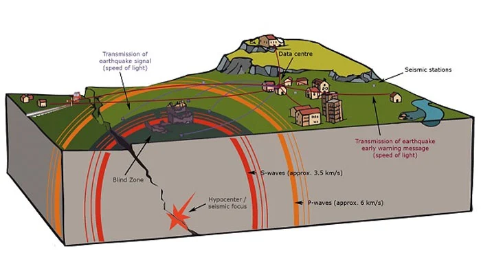 Why Do Earthquakes Occur and Why Is Predicting Them So Difficult?